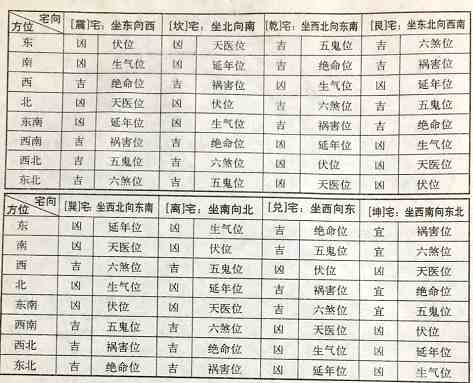 不同坐向的住宅中卫生间应位于何方？