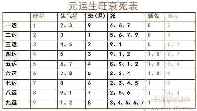 玄空风水的九运衰旺论存亡