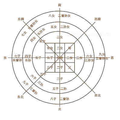 风水学诀之阴宅风水知识详细说明