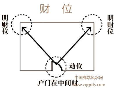 大大客厅之财位风水