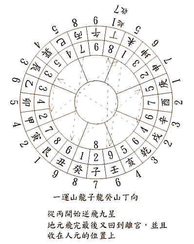 玄空风水各种知识分享二，下卦挨星解秘