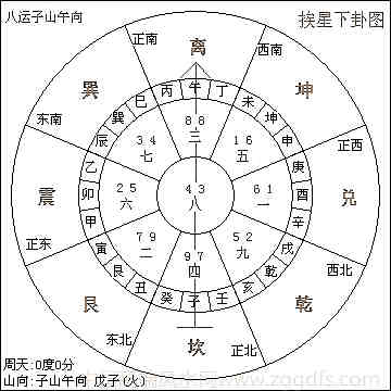 玄空风水各种知识分享三，下卦挨星行气基础理论