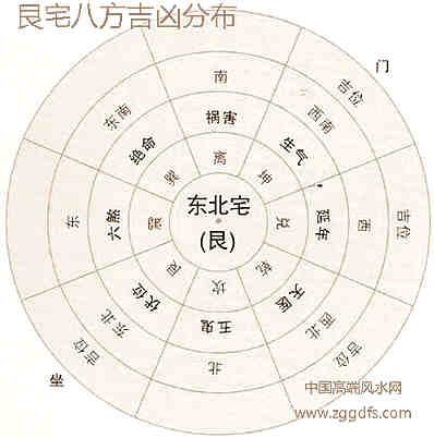 八宅风水各种知识分享二，命宫的测算方式