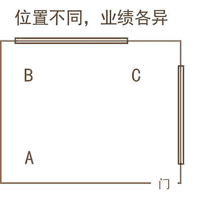 为何同一间公司办公室的不一样部位，风水学会有好有差？