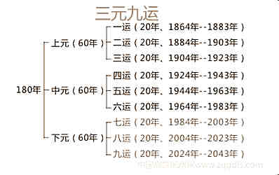 八宅派阳宅风水的堪验流程