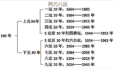 玄空风水各种知识分享三，下卦挨星行气基础理论