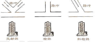 风水学入门解图全集：普遍角煞表述及缓解方式