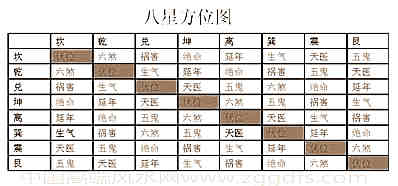 八宅风水各种知识分享二，命宫的测算方式