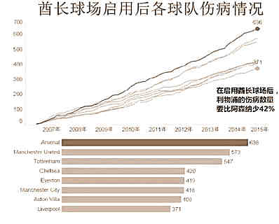 火枪手每年伤势魔咒 竟然因酋长球场风水学不太好？