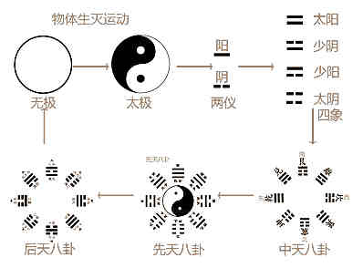 我们八卦的第一种将会形状以及与先后天八卦的关联和危害