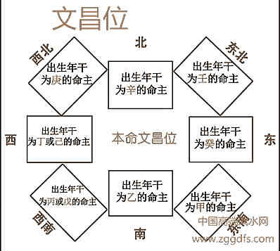 怎样布局文昌风水位