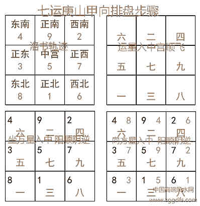 玄空风水学运用于阳宅操作流程