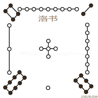 风水学入门基本知识：河图洛书