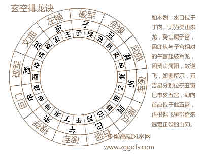 玄空风水中排龙诀的使用方法