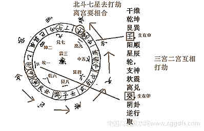 中州派玄空风水的七星打劫